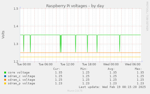 daily graph