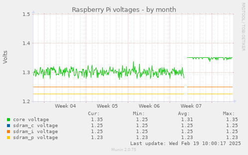 Raspberry Pi voltages