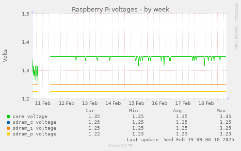 weekly graph