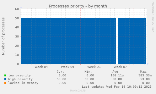 Processes priority