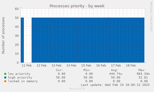 Processes priority