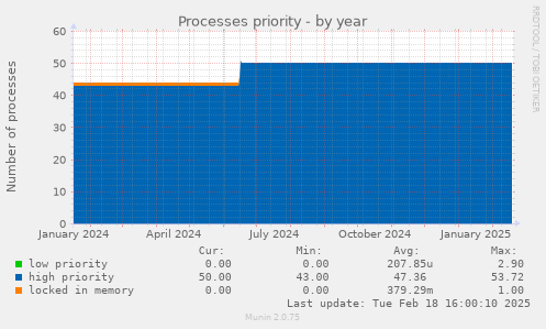 Processes priority