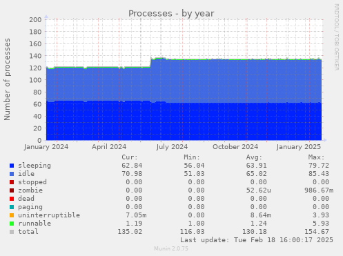 Processes