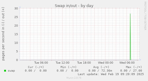 Swap in/out