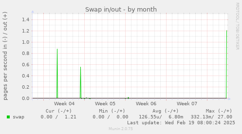 Swap in/out