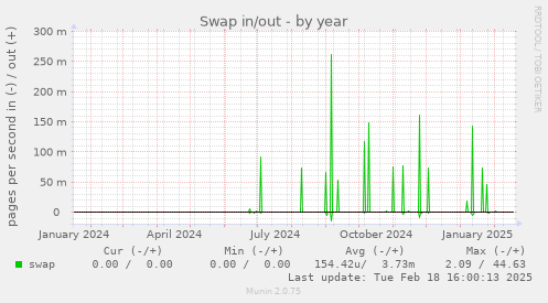 Swap in/out