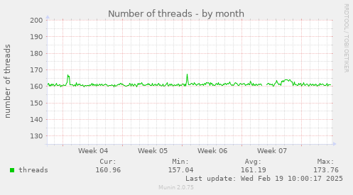 Number of threads