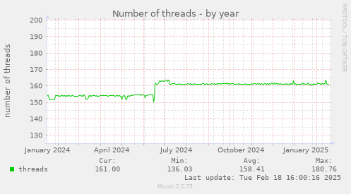 Number of threads