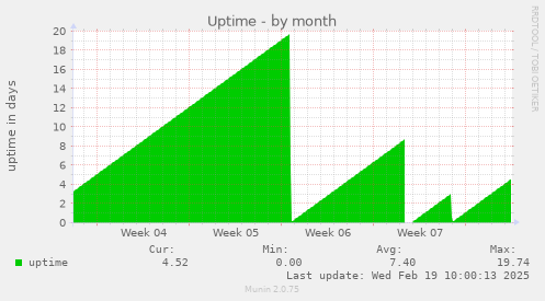 Uptime