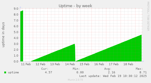 Uptime