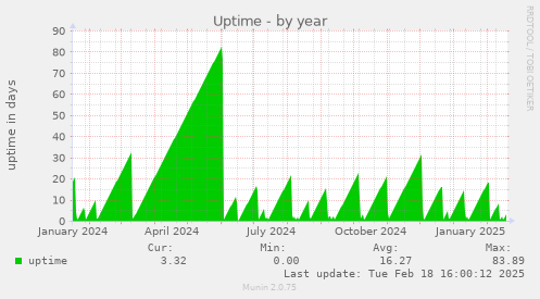 Uptime