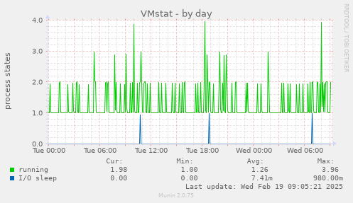 VMstat