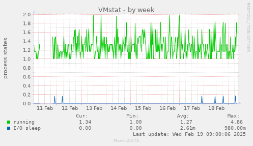 VMstat