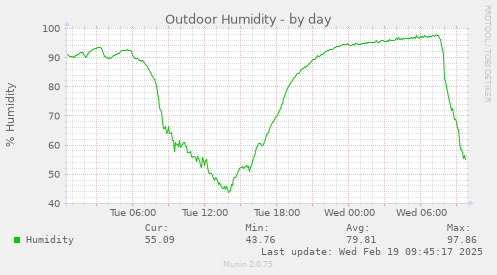 Outdoor Humidity