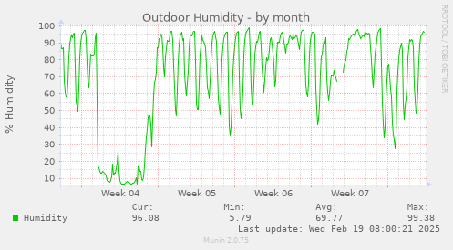 Outdoor Humidity