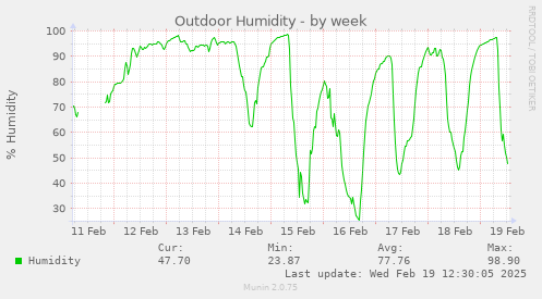 weekly graph