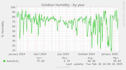 Outdoor Humidity