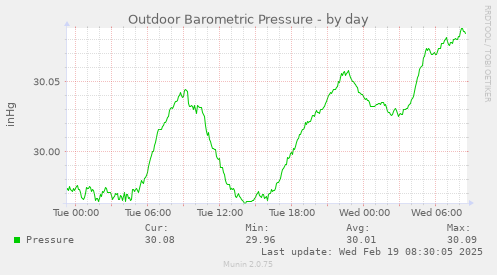 Outdoor Barometric Pressure