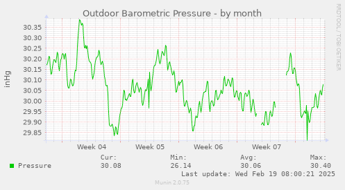 Outdoor Barometric Pressure