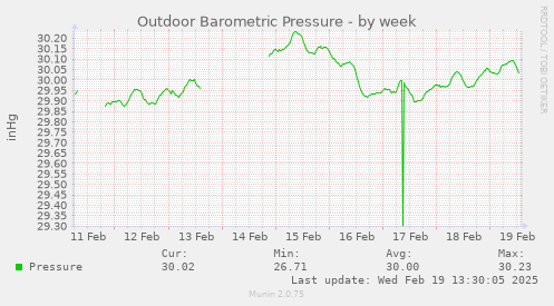 weekly graph