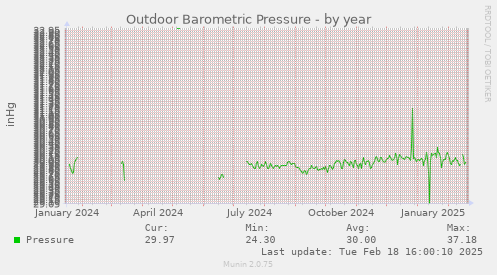 Outdoor Barometric Pressure