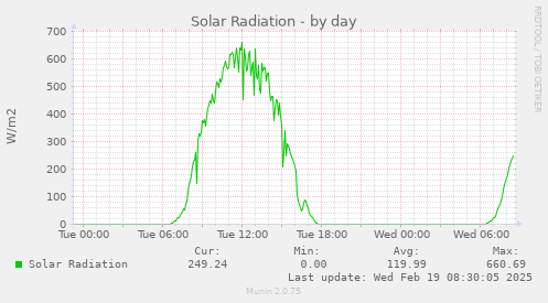 Solar Radiation