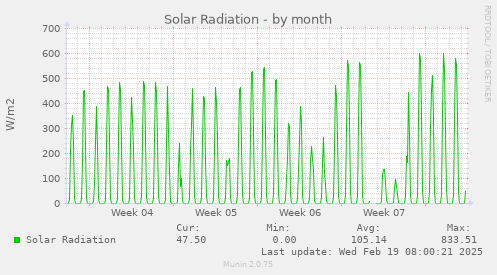 Solar Radiation