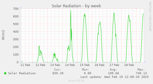 weekly graph