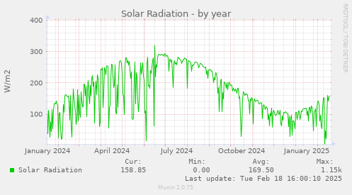 Solar Radiation