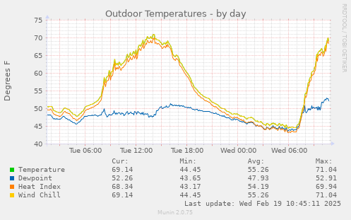 Outdoor Temperatures