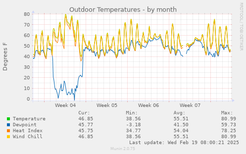 Outdoor Temperatures