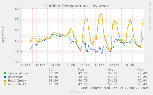 weekly graph