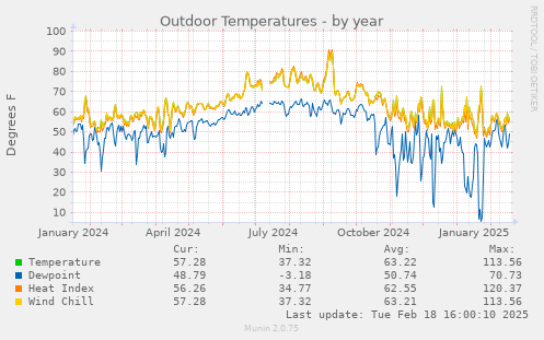 Outdoor Temperatures