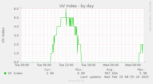 UV Index