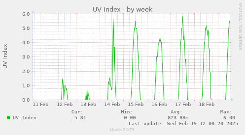 weekly graph