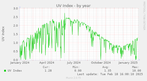 UV Index