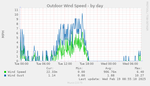 Outdoor Wind Speed