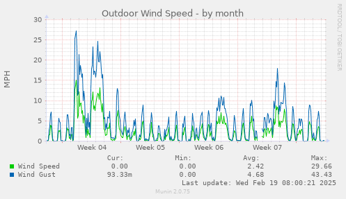 Outdoor Wind Speed