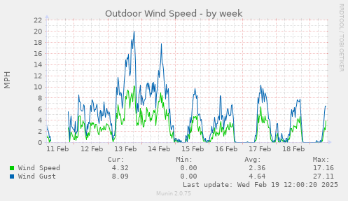 weekly graph