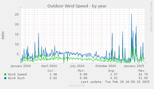 Outdoor Wind Speed