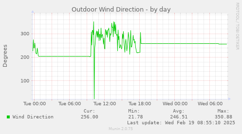 Outdoor Wind Direction