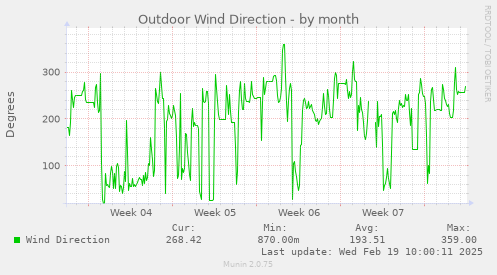 Outdoor Wind Direction