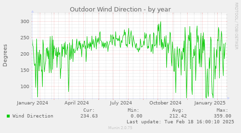 Outdoor Wind Direction