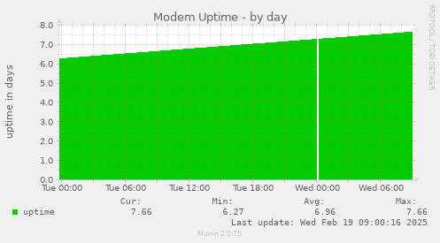 Modem Uptime