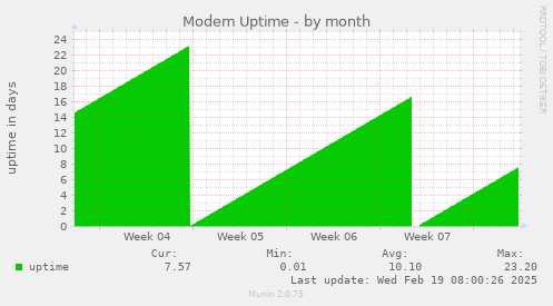 Modem Uptime