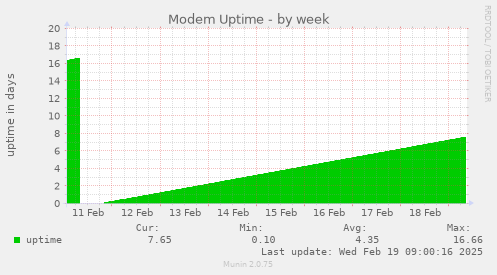 Modem Uptime