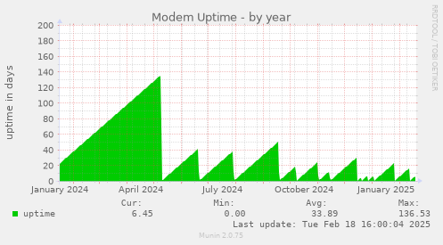 Modem Uptime