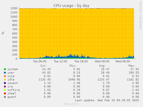 CPU usage