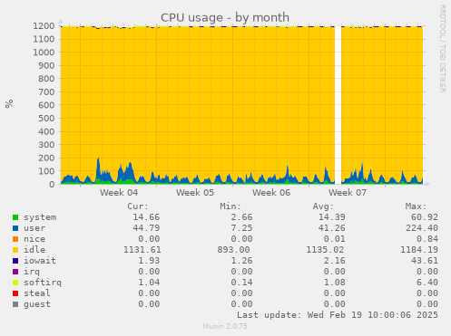 CPU usage