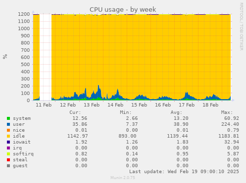 CPU usage